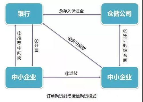 供应链金融订单融资产品及模式分析